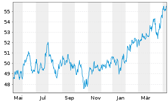 Chart Vanguard FTSE Em.Markets U.ETF - 1 Jahr