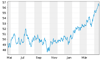 Chart Vanguard FTSE Em.Markets U.ETF - 1 an