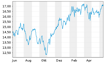 Chart Bail.Giff.Wld.-US Equity Grow. Reg.Shs A EUR Acc. - 1 Year