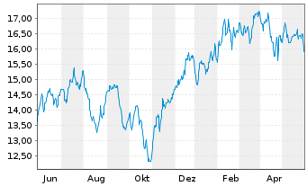 Chart Bail.Giff.Wld.-US Equity Grow. Reg.Shs A EUR Acc. - 1 Jahr