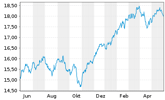 Chart UBS(Irl)ETF-MSCI Wld Soc.Resp. - 1 an