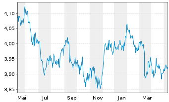 Chart iShs DL Treasury Bond UC.ETF - 1 Jahr