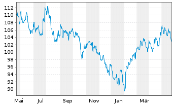 Chart UBS ETFs-MSCI China A SF U.ETF - 1 an