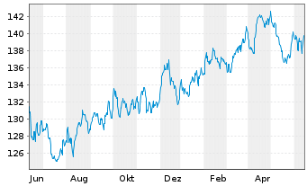 Chart UBS ETFs-CMCI Comm.Cr.SF U.ETF - 1 an