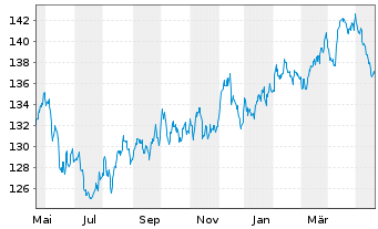 Chart UBS ETFs-CMCI Comm.Cr.SF U.ETF - 1 Jahr