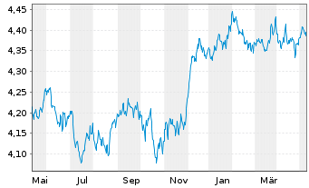Chart iSh.2 plc-DL Corp Bd ESG U.ETF - 1 Jahr