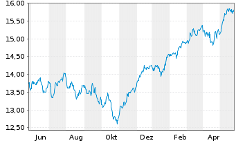 Chart L&G-L&G Eur.Eq.Resp.Exclu.ETF - 1 Year