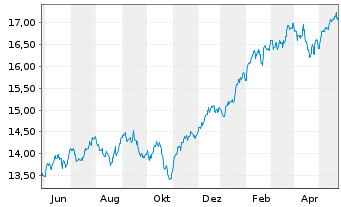 Chart L&G U.E.-US Eq.(Re.Exc.)UC.ETF - 1 Year