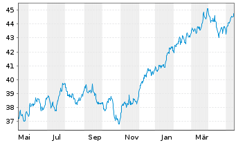 Chart iShsII-iShs MSCI USA Q.D.U.ETF - 1 Jahr