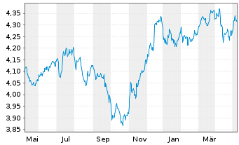 Chart iShs II-J.P.M.ESG $ EM B.U.ETF - 1 Jahr
