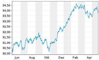 Chart FTTR-Gl.Cap.Str.ESG Ldrs ETF Shs A USD - 1 Year