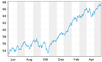 Chart In.Mk.-I.S&P 500 ESG UCITS ETF - 1 an