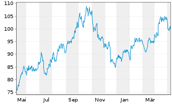 Chart WisdomTree US Treasuries 10Y 3x Daily Short - 1 Jahr
