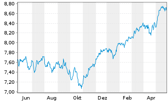 Chart Fidelity-Sus.Re.Enh.Eur.Eq.ETF - 1 Year