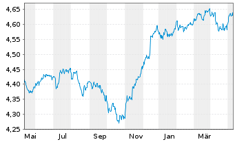 Chart iShsV-iShs JPM. EM C.B.U.ETF - 1 Jahr