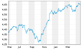 Chart iShsV-iShs JPM. EM C.B.U.ETF - 1 an