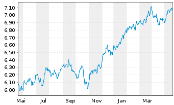 Chart iShs VI-iSh.Edg.MSCI USA M.V.E - 1 Year