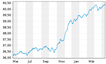 Chart InvescoM2 EUR CorpHybBond ETF Reg. Shs Acc. oN - 1 Jahr