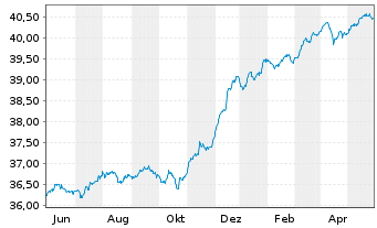 Chart InvescoM2 EUR CorpHybBond ETF Reg. Shs Acc. oN - 1 Year