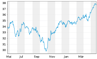 Chart Vanguard FTSE 250 UCITS ETF - 1 Year