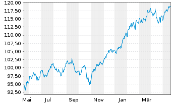Chart Vanguard FTSE N.America U.ETF - 1 Year