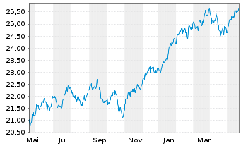 Chart HSBC ETFS-US Sust.Equity - 1 an