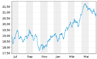 Chart HSBC ETFS-UK Sust.Equity EUR - 1 Year
