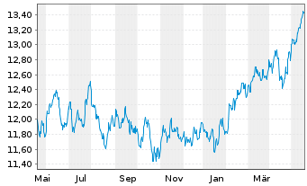 Chart HSBC ETFS-Em.Mkt Sust.Equity USD - 1 an