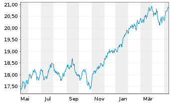 Chart HSBC ETFS-Dev.World Sust.Eq. - 1 Jahr