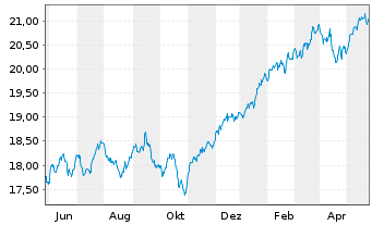 Chart HSBC ETFS-Dev.World Sust.Eq. - 1 an
