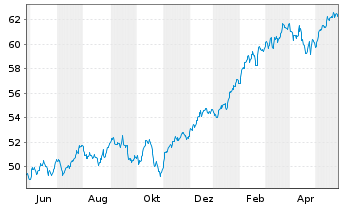 Chart Xtr.(IE) - MSCI World Quality - 1 Year