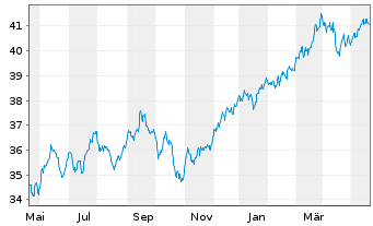Chart Xtr.(IE) - MSCI World Value - 1 Year