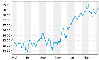 Chart Xtr.(IE)-MSCI World Minim.Vol. - 1 Jahr