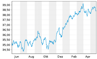 Chart Xtr.(IE)-MSCI World Minim.Vol. - 1 Year