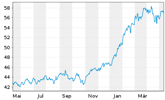 Chart Xtr.(IE) - MSCI World Momentum - 1 Jahr