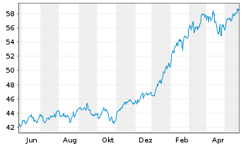 Chart Xtr.(IE) - MSCI World Momentum - 1 an