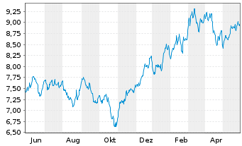 Chart HANetf ICAV-Digi.Infras.UC.ETF - 1 Year