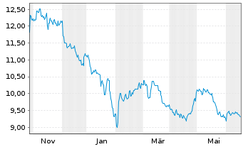Chart KraneShs-MSCI All Ch.H.Care I. USD - 1 Jahr