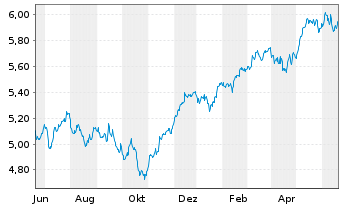 Chart iShsII-M.Eur.Par-Al.Clim.U.ETF - 1 Year