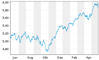 Chart iShsII-M.Eur.Par-Al.Clim.U.ETF - 1 Jahr