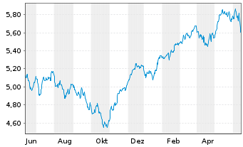 Chart iShVII-M.EMU.Par-Al.Clim.U.ETF - 1 Year
