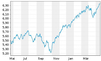 Chart ISH.3-BR ESG MA Gr.Ptf.U.ETF - 1 Year