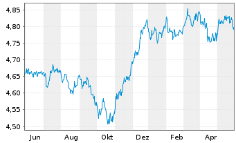 Chart ISH.3-BR ESG MA Con.Ptf.U.ETF - 1 Year