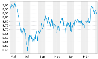 Chart L&G ESG Ch CNY Bd ETF - 1 Jahr