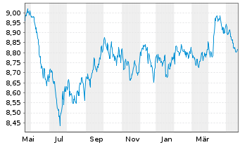 Chart L&G ESG Ch CNY Bd ETF - 1 Year
