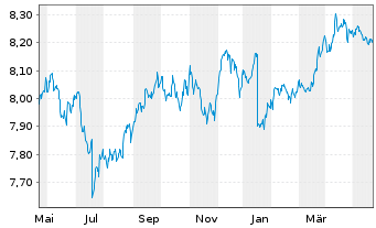 Chart L&G ESG Em.Mk Gov.Bd 0-5 Y ETF - 1 Year
