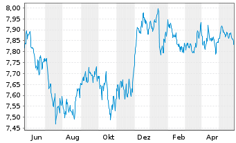 Chart L&G ESG DL CB ETF - 1 Year