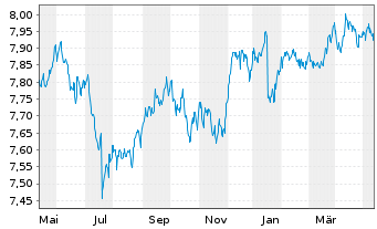 Chart L&G ESG Em.Mkts Corp.Bd ETF - 1 Jahr