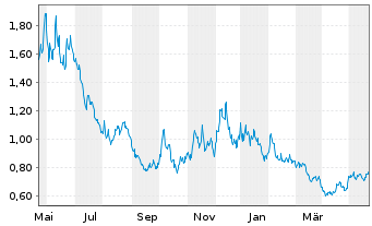 Chart WisdomTree Brent Crude Oil 3x Daily Short - 1 Year
