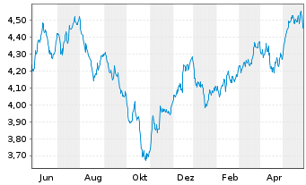 Chart RIZE-Env.Impact Opps ETF - 1 Year